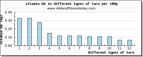 taro vitamin b6 per 100g
